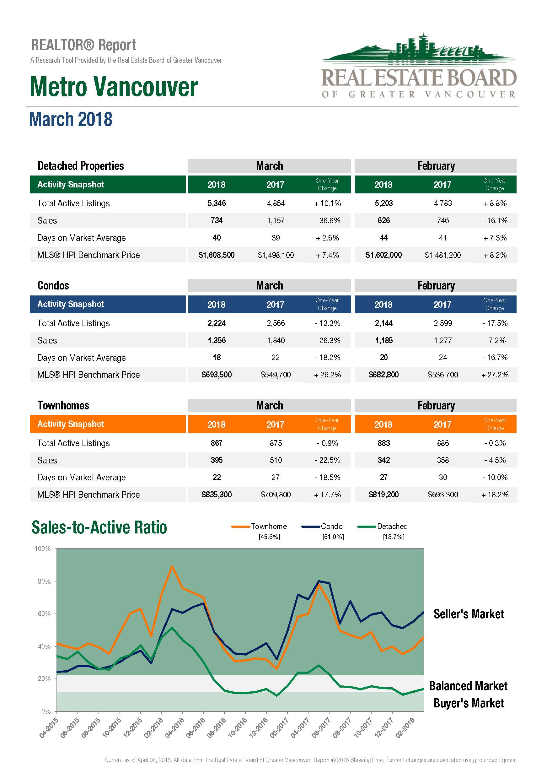 You are currently viewing Stats Centre Reports – Metro Vancouver – March 2018