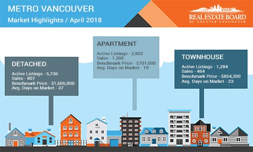 Read more about the article Market Update April 2018 Media Stats Package – Real Estate Board of Greater Vancouver